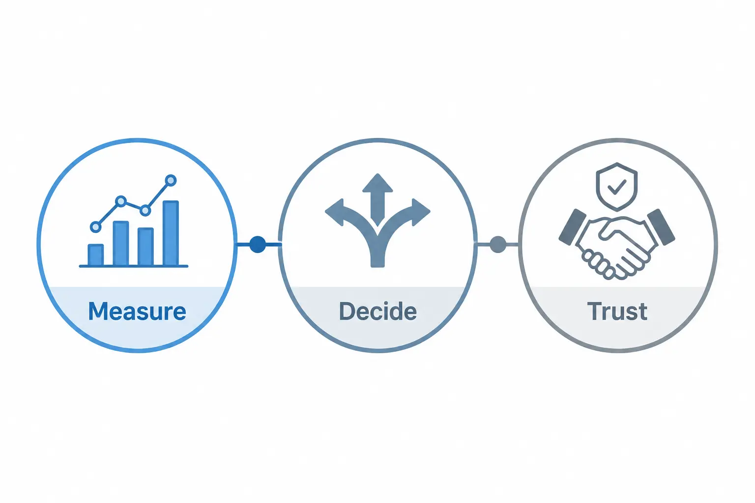 Diagram showing the relationship between business and accounting through three stages: measure, decide, trust